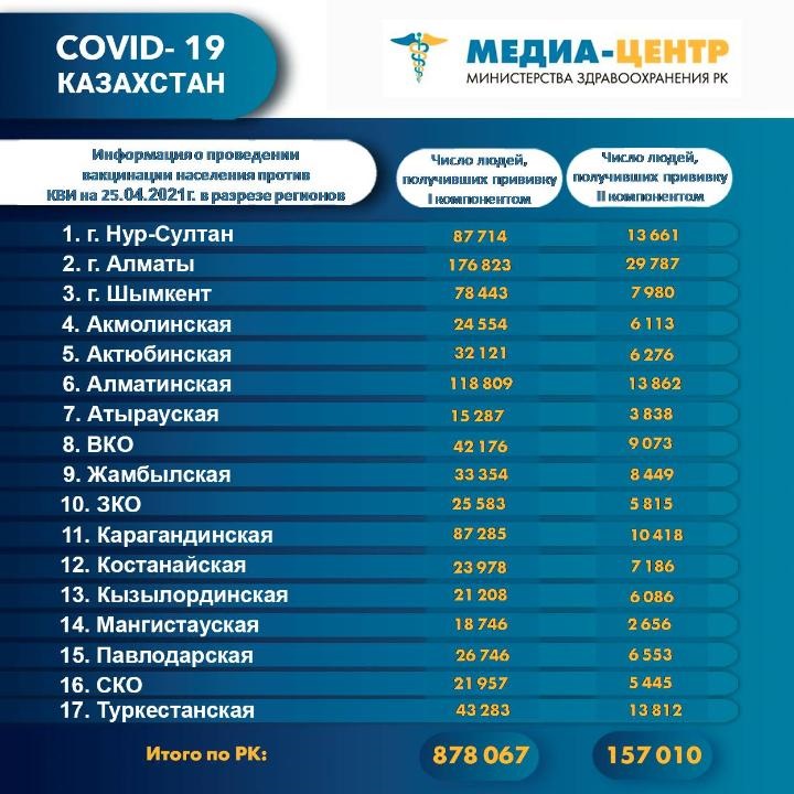 Первую прививку от COVID-19 получили почти 880 тысяч казахстанцев