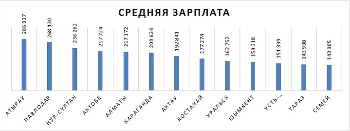 Сколько получают казахстанские врачи