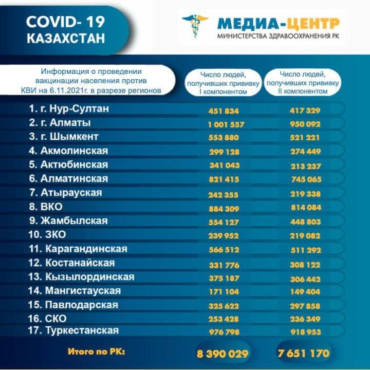 В Казахстане посчитали заболевших КВИ